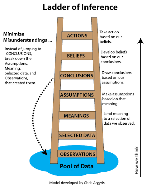 Ladder of Inference
